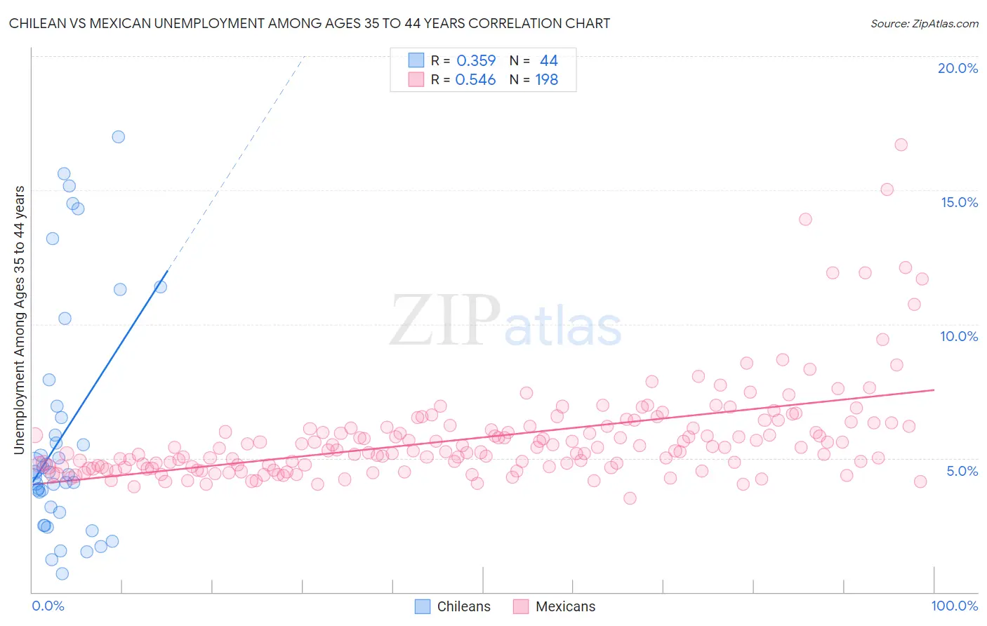 Chilean vs Mexican Unemployment Among Ages 35 to 44 years