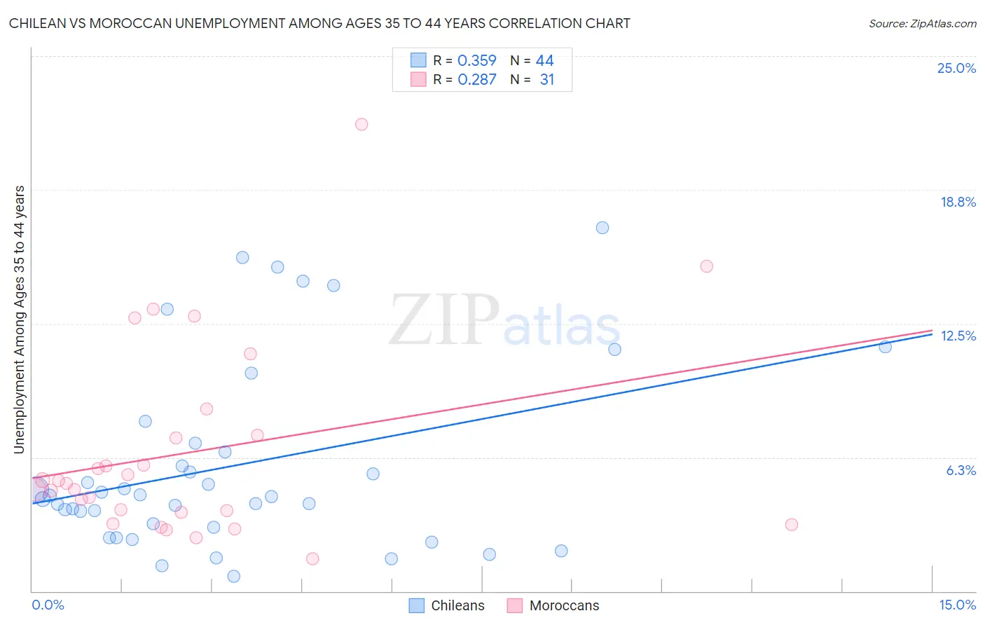 Chilean vs Moroccan Unemployment Among Ages 35 to 44 years