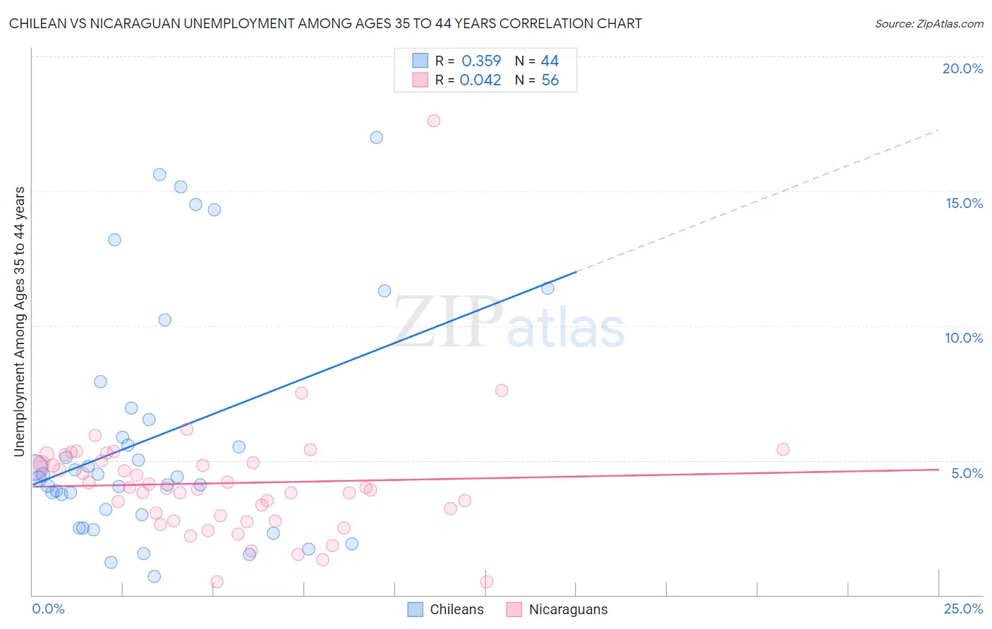 Chilean vs Nicaraguan Unemployment Among Ages 35 to 44 years