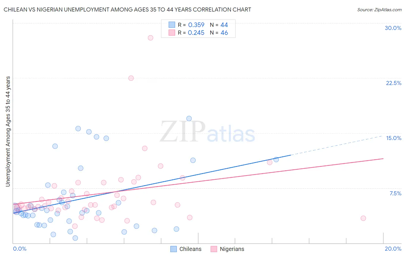 Chilean vs Nigerian Unemployment Among Ages 35 to 44 years