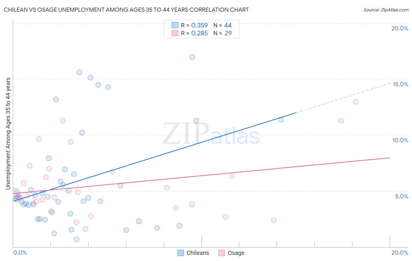 Chilean vs Osage Unemployment Among Ages 35 to 44 years