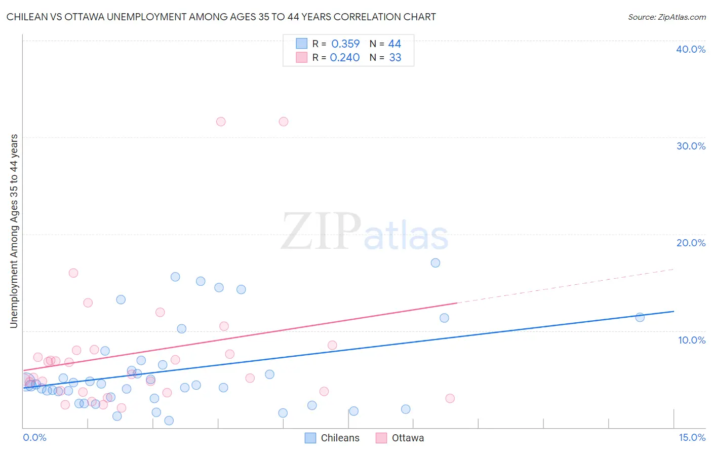 Chilean vs Ottawa Unemployment Among Ages 35 to 44 years