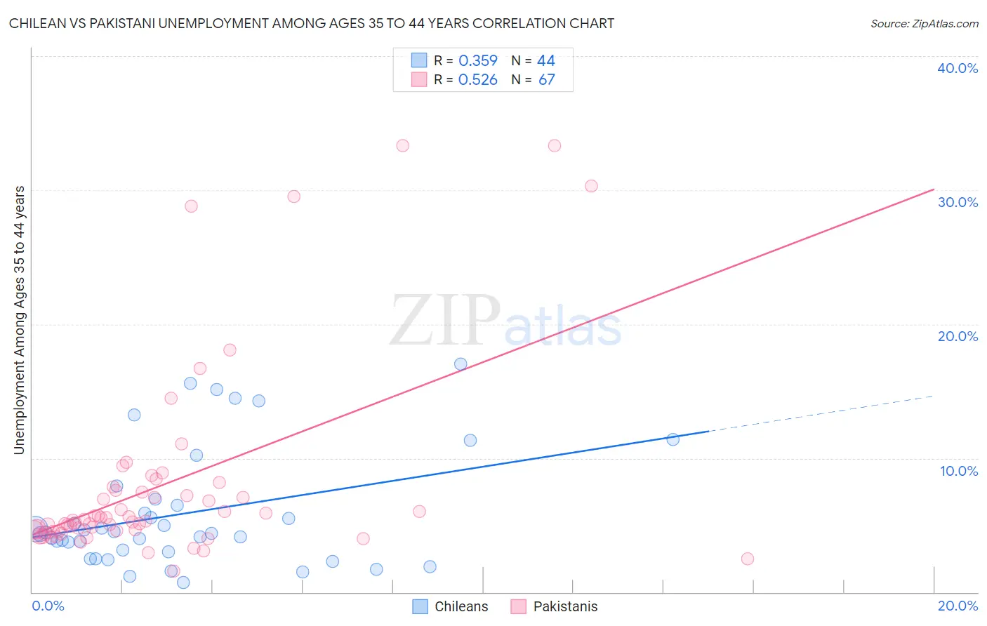 Chilean vs Pakistani Unemployment Among Ages 35 to 44 years