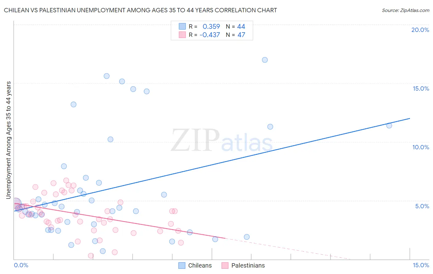 Chilean vs Palestinian Unemployment Among Ages 35 to 44 years