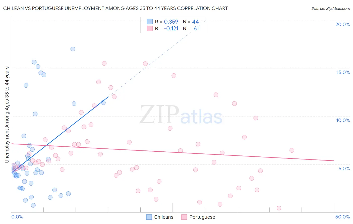 Chilean vs Portuguese Unemployment Among Ages 35 to 44 years