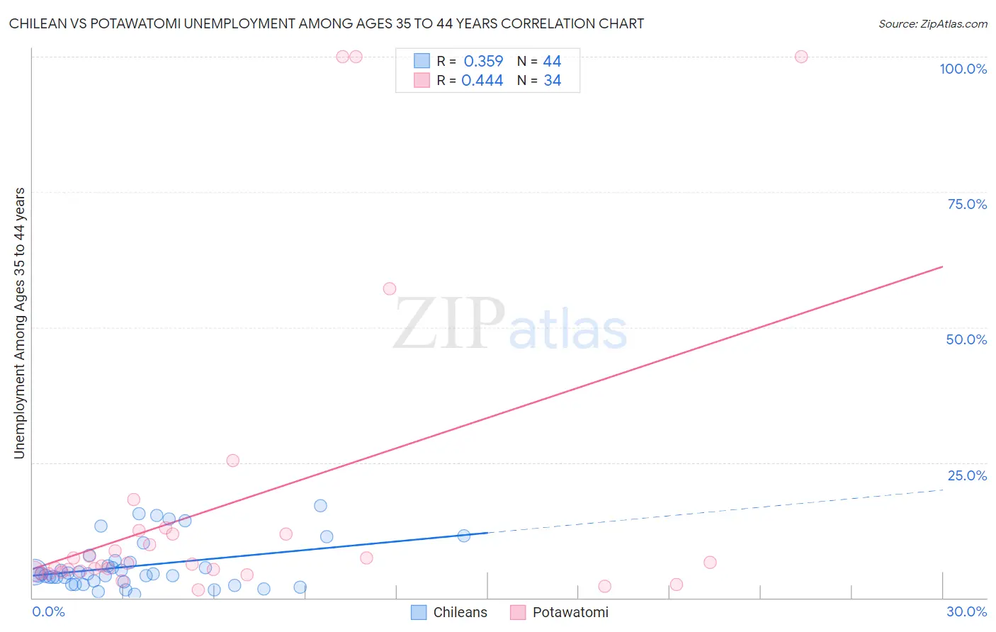 Chilean vs Potawatomi Unemployment Among Ages 35 to 44 years