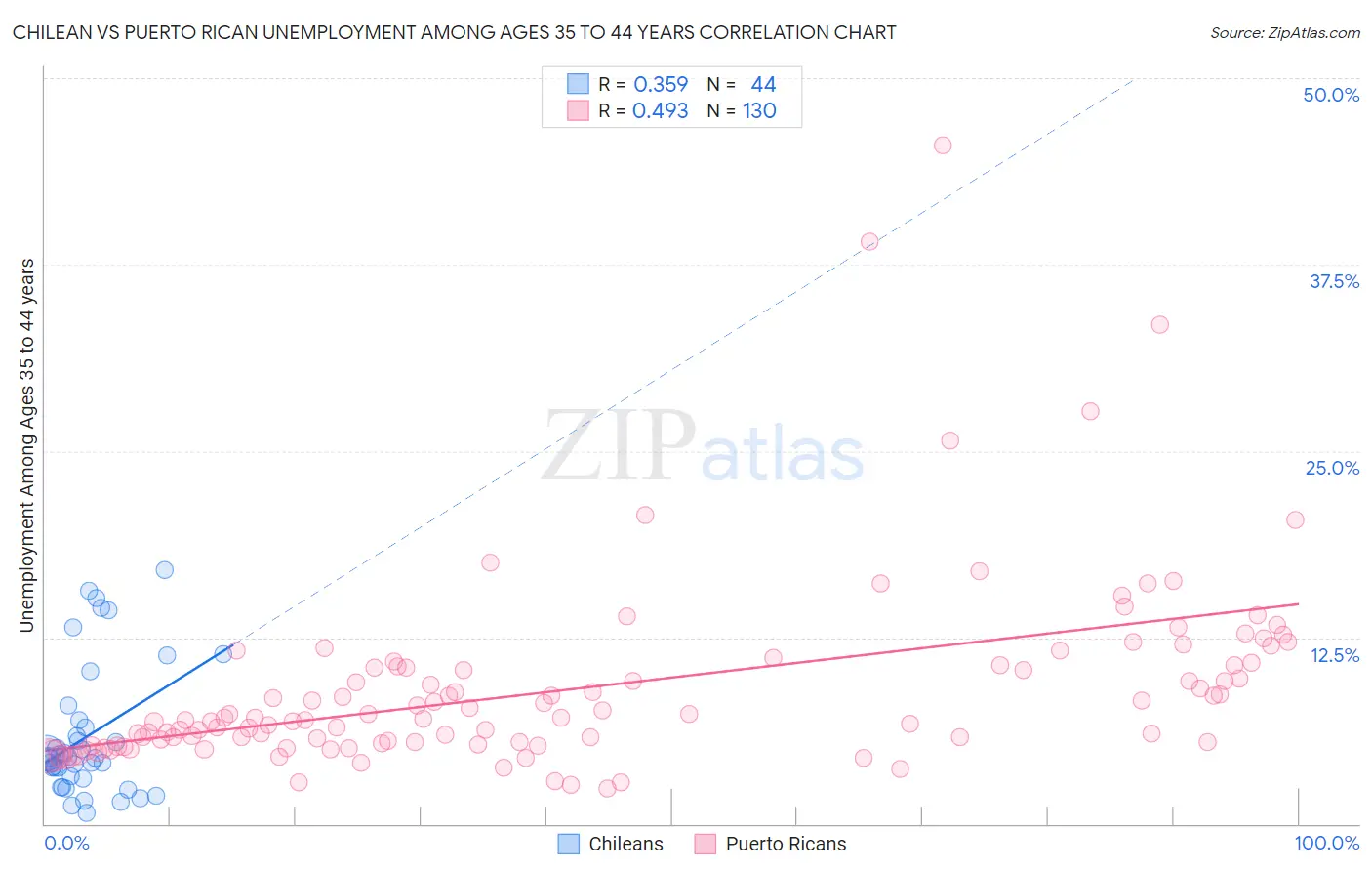 Chilean vs Puerto Rican Unemployment Among Ages 35 to 44 years