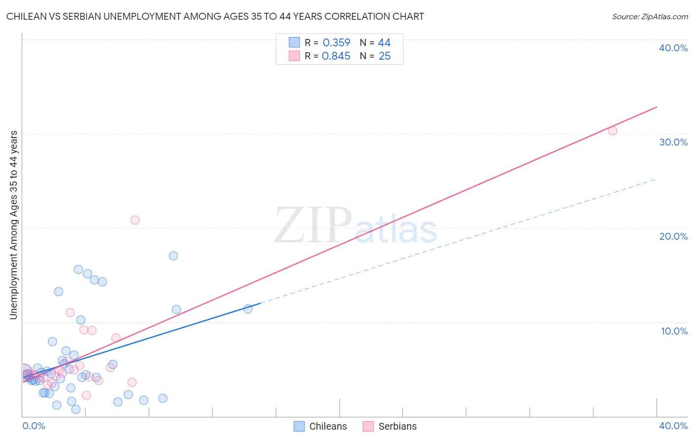 Chilean vs Serbian Unemployment Among Ages 35 to 44 years