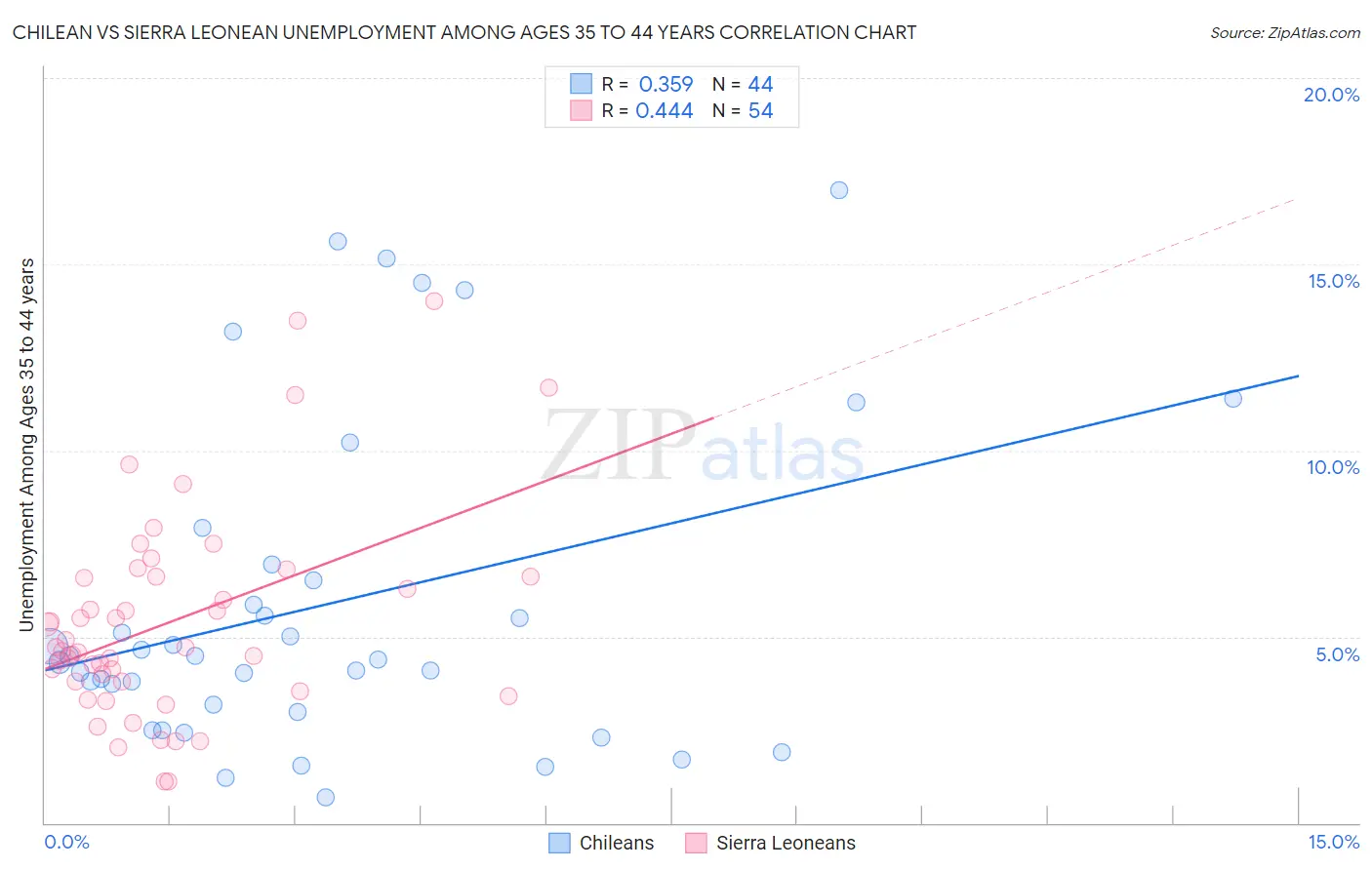 Chilean vs Sierra Leonean Unemployment Among Ages 35 to 44 years