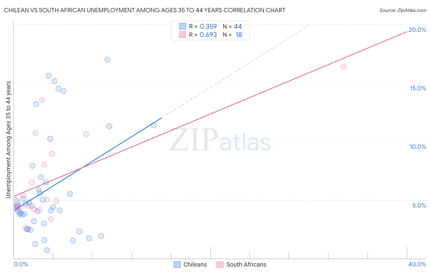 Chilean vs South African Unemployment Among Ages 35 to 44 years