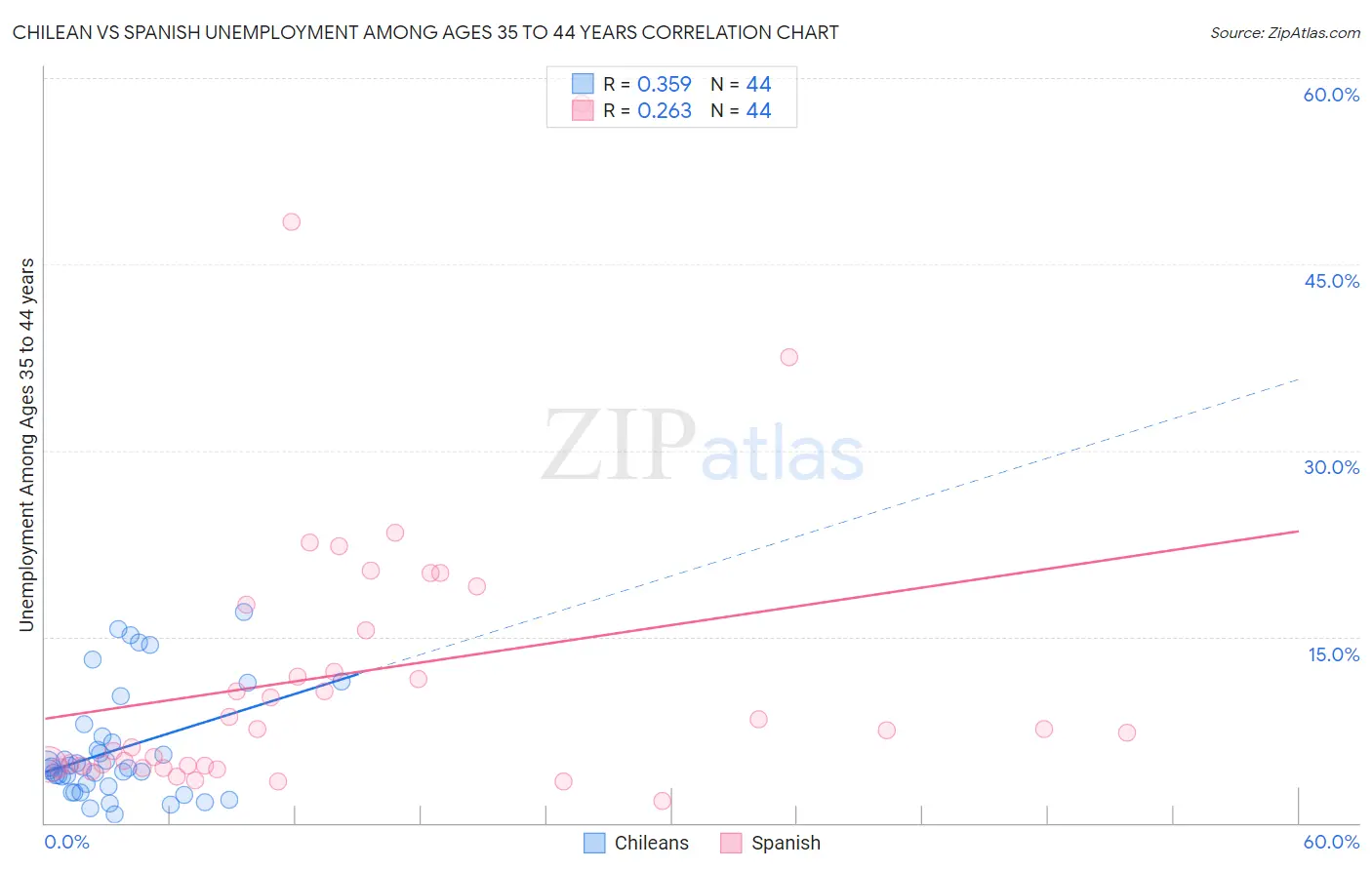 Chilean vs Spanish Unemployment Among Ages 35 to 44 years