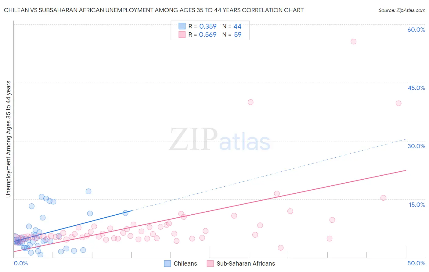 Chilean vs Subsaharan African Unemployment Among Ages 35 to 44 years