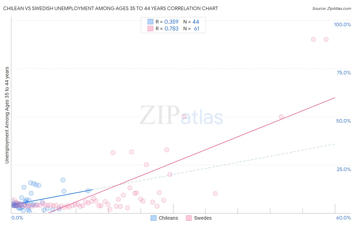 Chilean vs Swedish Unemployment Among Ages 35 to 44 years