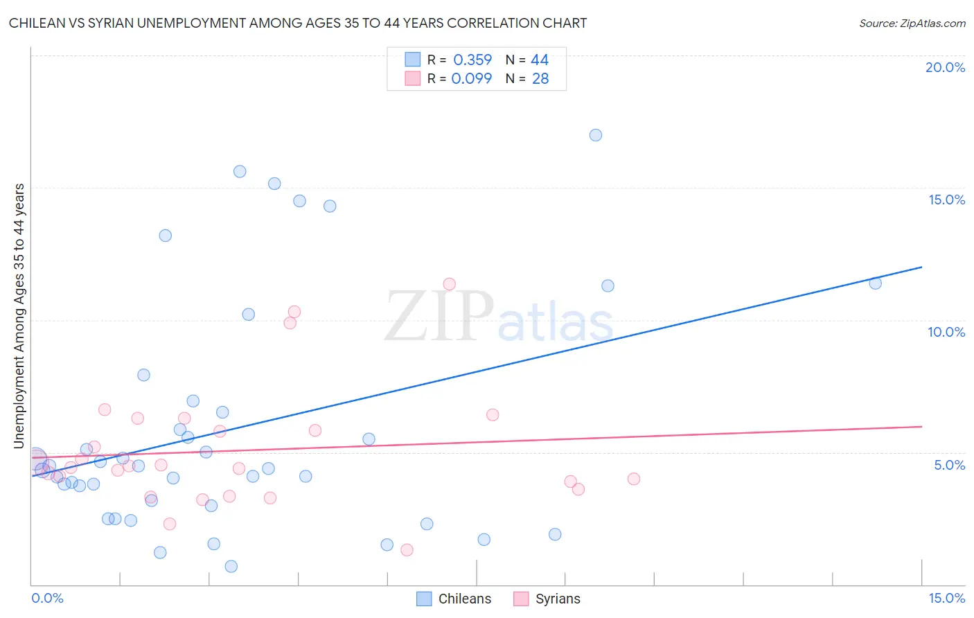 Chilean vs Syrian Unemployment Among Ages 35 to 44 years