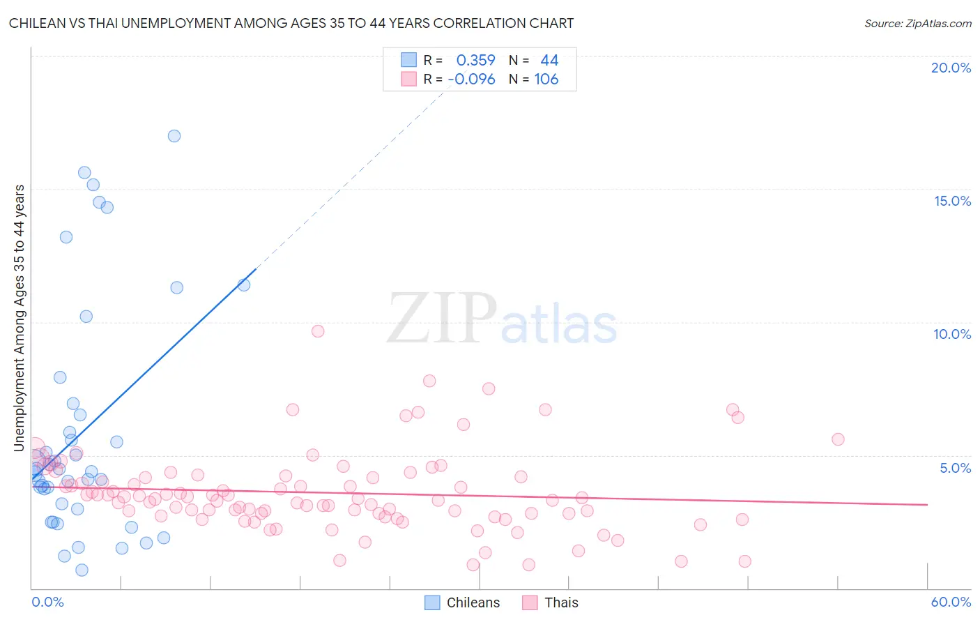 Chilean vs Thai Unemployment Among Ages 35 to 44 years