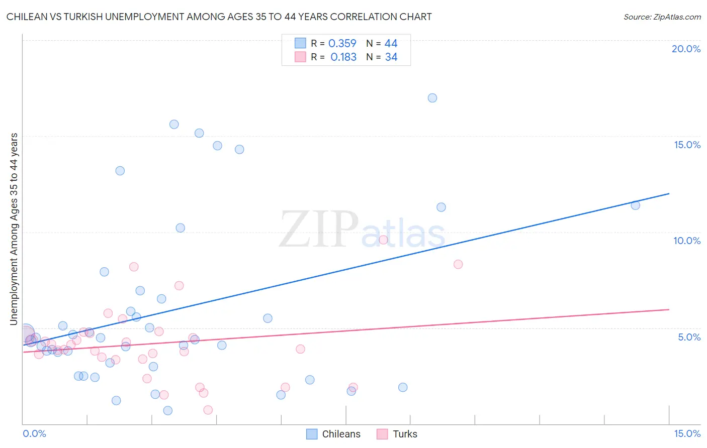 Chilean vs Turkish Unemployment Among Ages 35 to 44 years