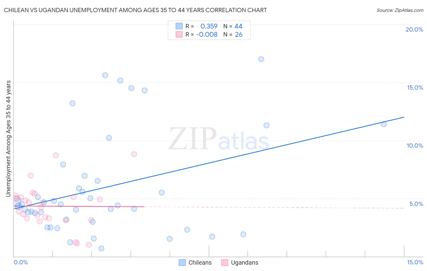 Chilean vs Ugandan Unemployment Among Ages 35 to 44 years