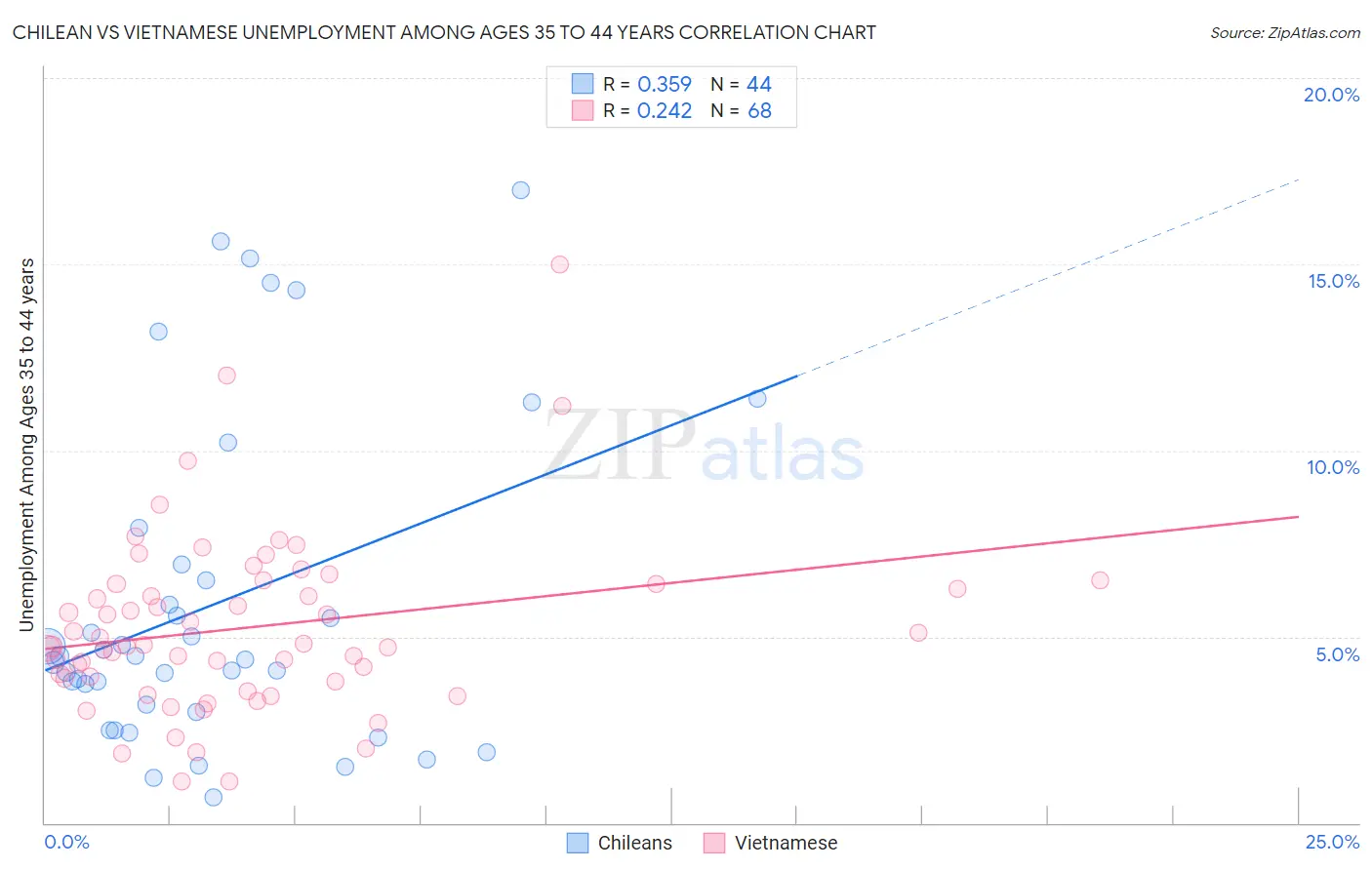 Chilean vs Vietnamese Unemployment Among Ages 35 to 44 years