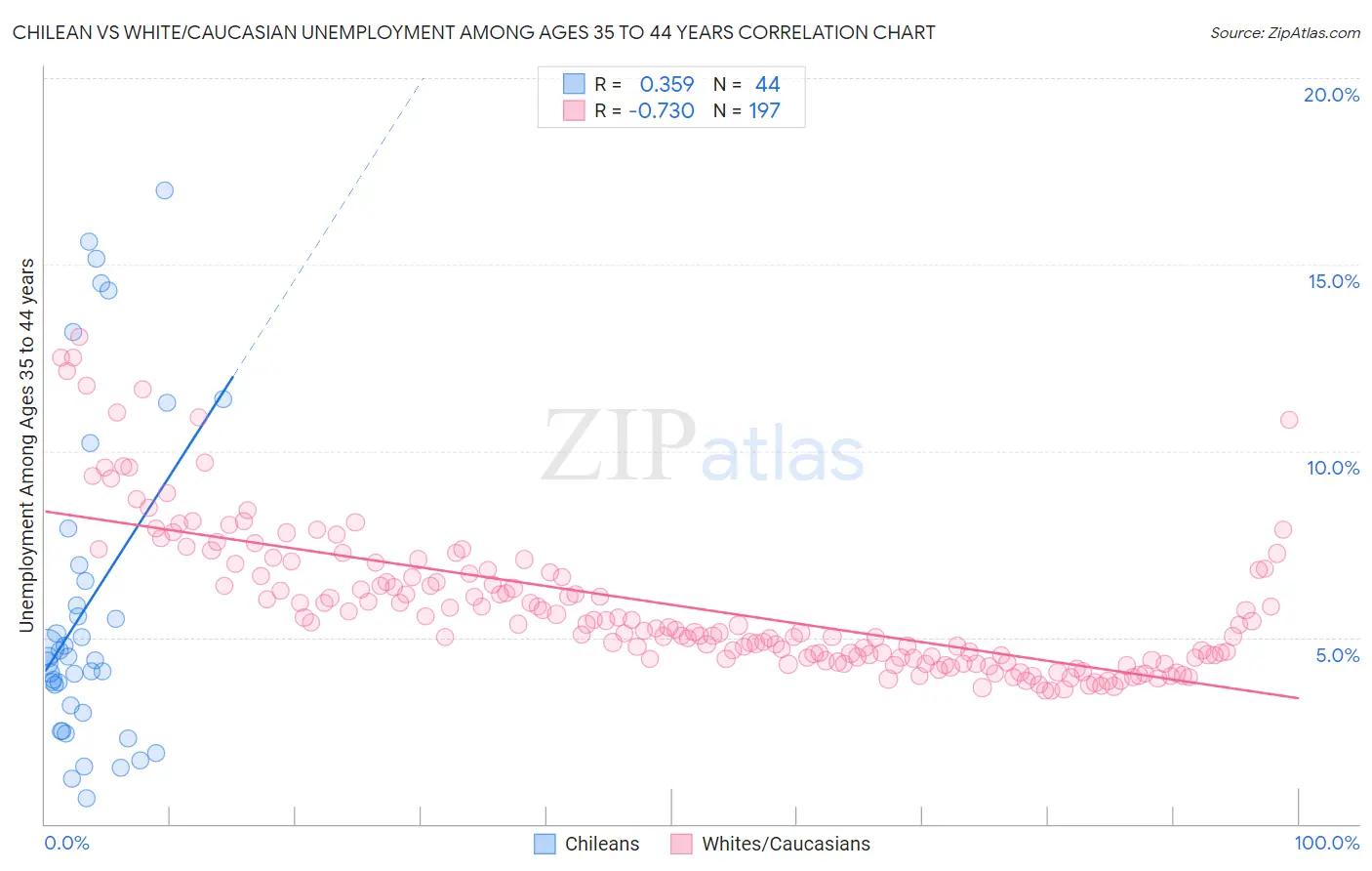 Chilean vs White/Caucasian Unemployment Among Ages 35 to 44 years