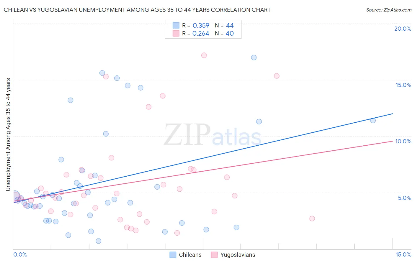 Chilean vs Yugoslavian Unemployment Among Ages 35 to 44 years