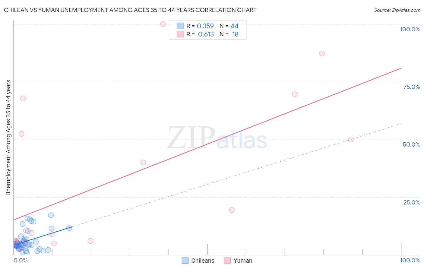 Chilean vs Yuman Unemployment Among Ages 35 to 44 years