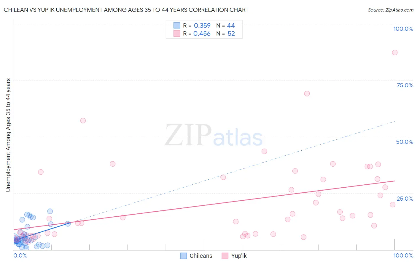 Chilean vs Yup'ik Unemployment Among Ages 35 to 44 years