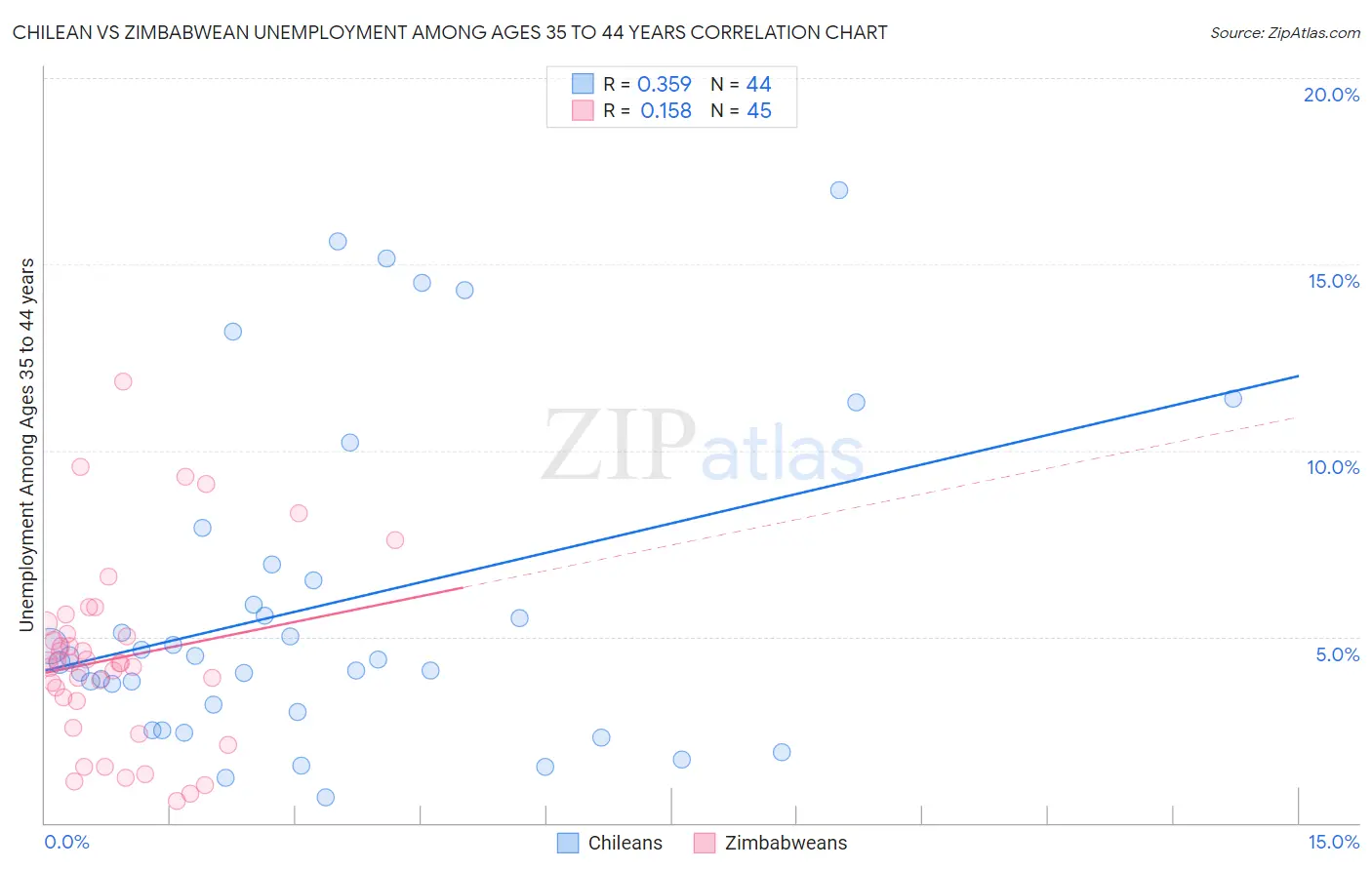 Chilean vs Zimbabwean Unemployment Among Ages 35 to 44 years