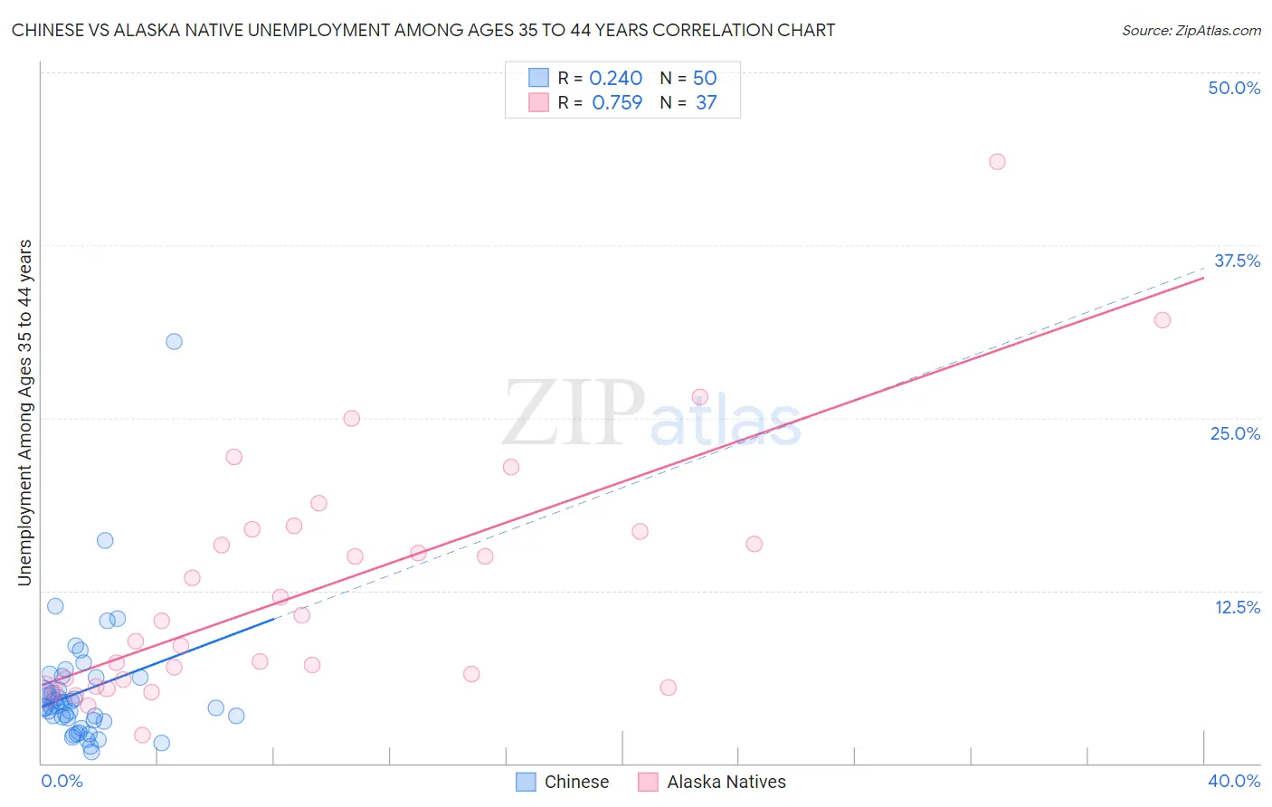 Chinese vs Alaska Native Unemployment Among Ages 35 to 44 years