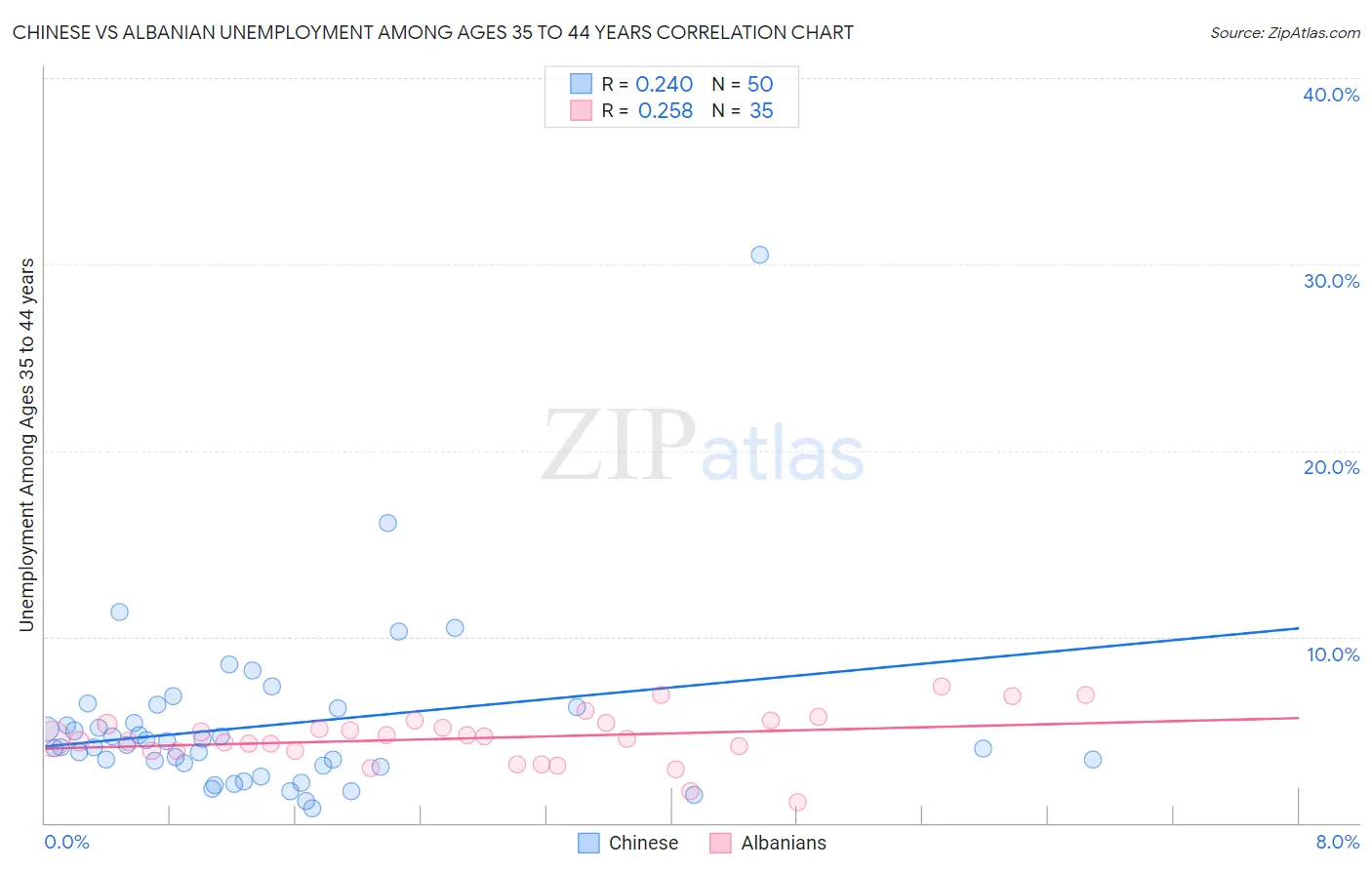 Chinese vs Albanian Unemployment Among Ages 35 to 44 years