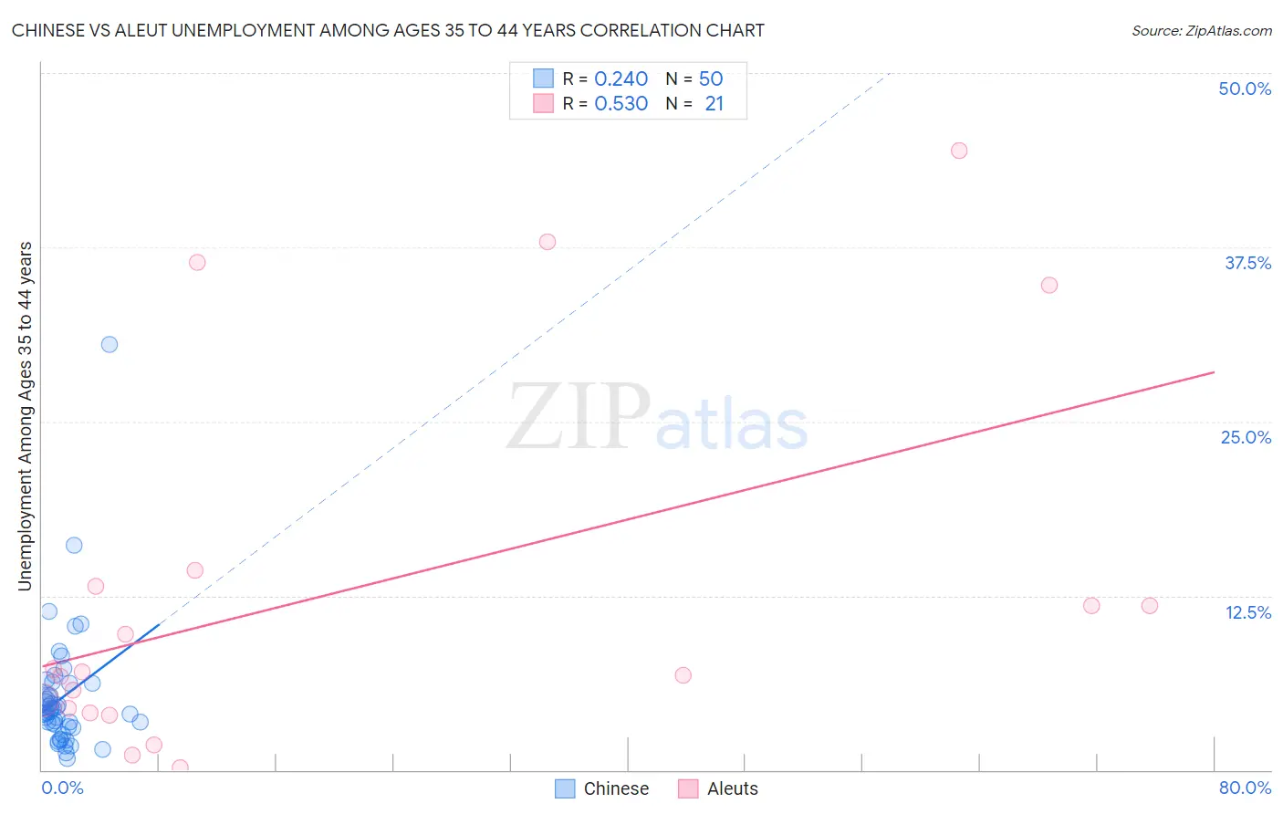 Chinese vs Aleut Unemployment Among Ages 35 to 44 years