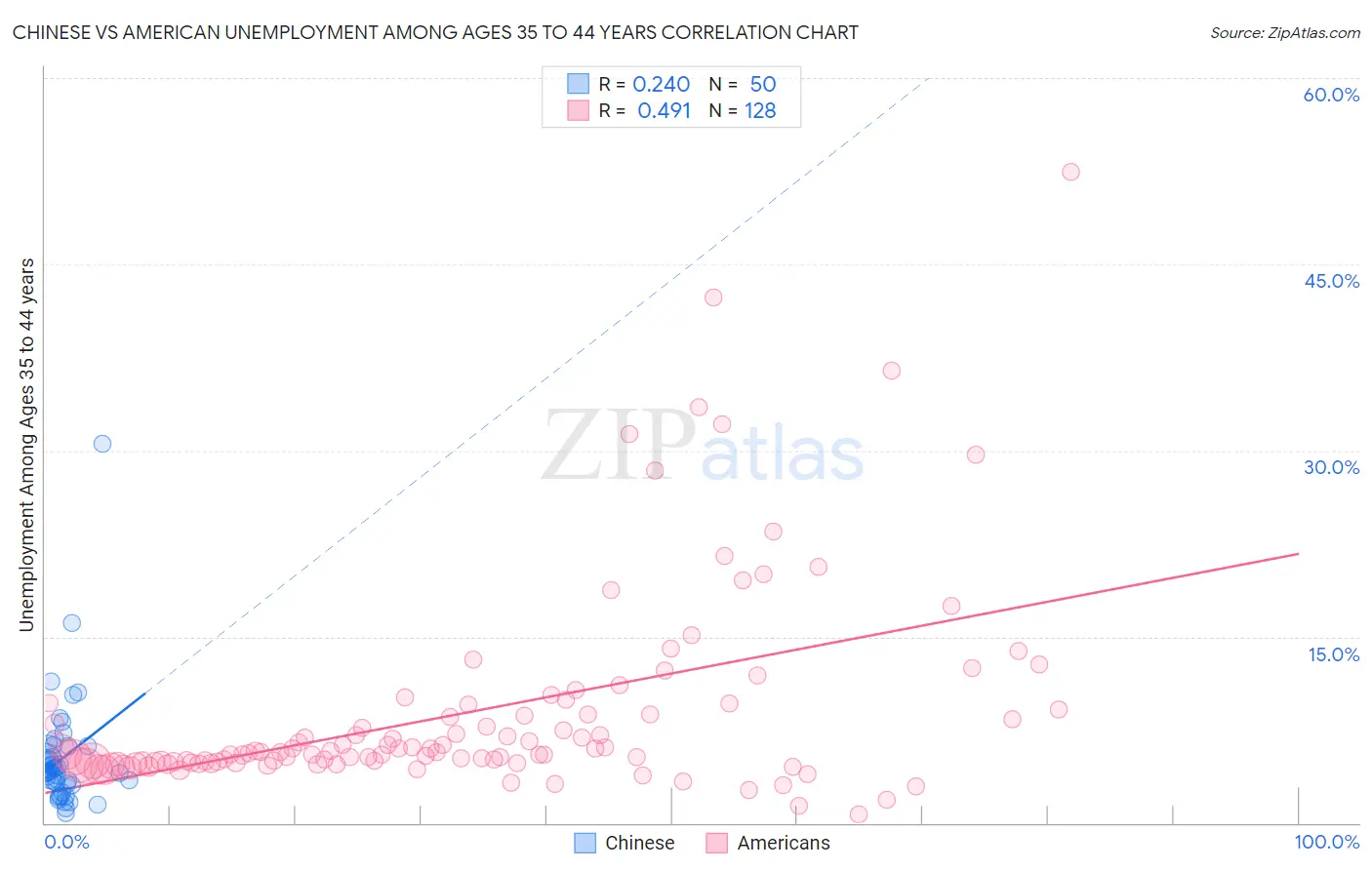 Chinese vs American Unemployment Among Ages 35 to 44 years