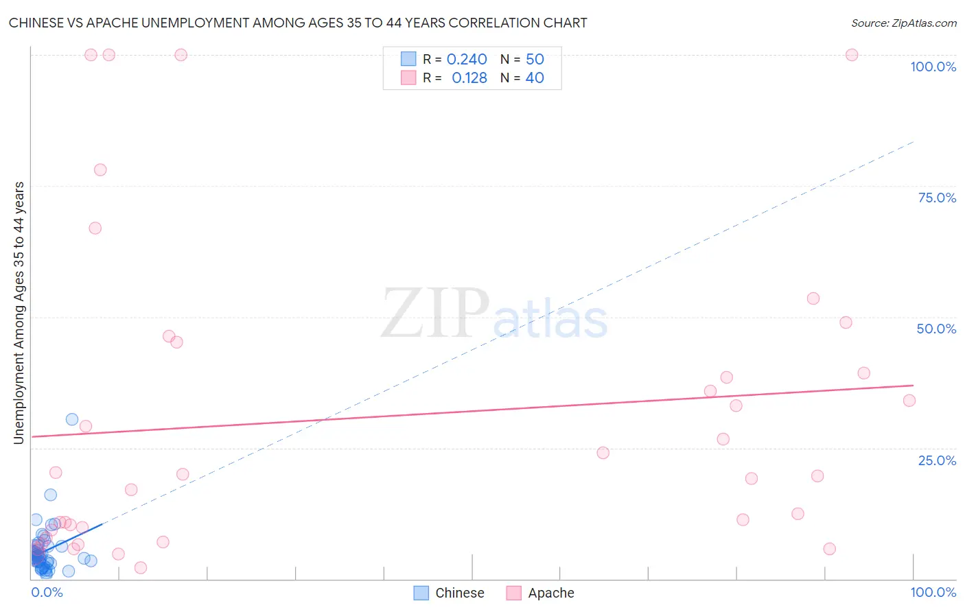 Chinese vs Apache Unemployment Among Ages 35 to 44 years