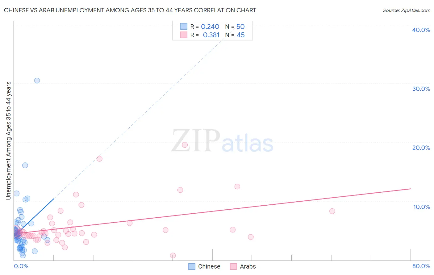 Chinese vs Arab Unemployment Among Ages 35 to 44 years