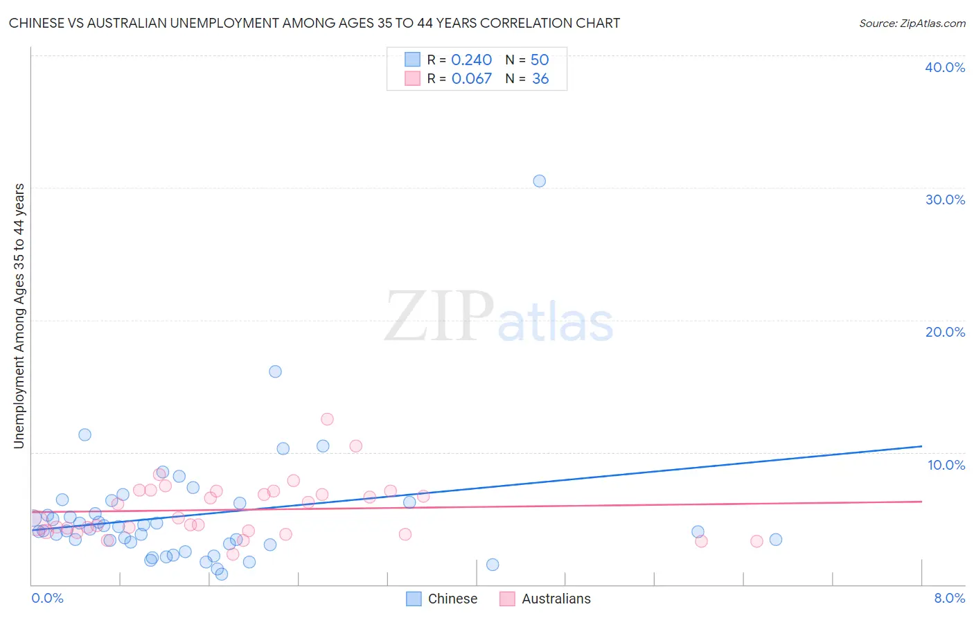 Chinese vs Australian Unemployment Among Ages 35 to 44 years