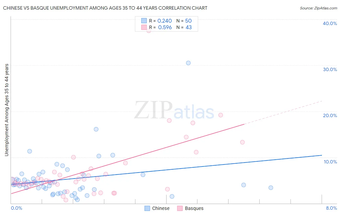 Chinese vs Basque Unemployment Among Ages 35 to 44 years