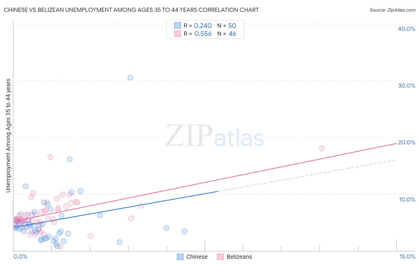 Chinese vs Belizean Unemployment Among Ages 35 to 44 years