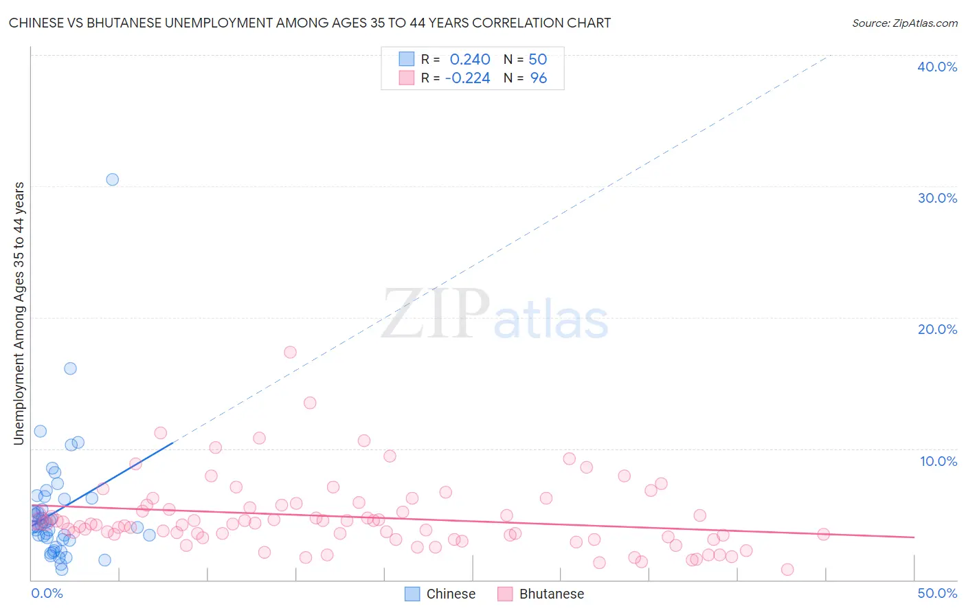 Chinese vs Bhutanese Unemployment Among Ages 35 to 44 years