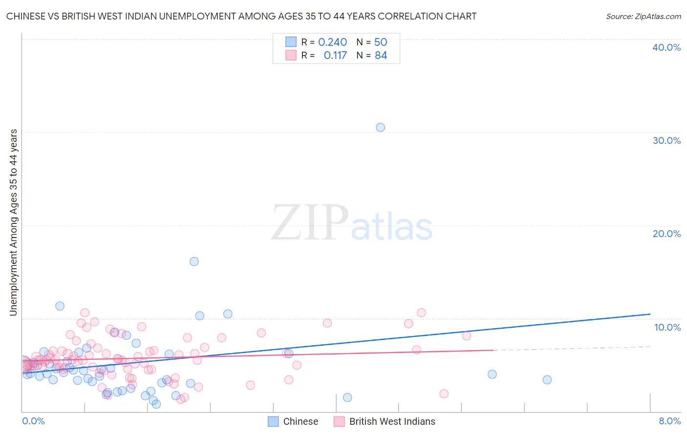 Chinese vs British West Indian Unemployment Among Ages 35 to 44 years