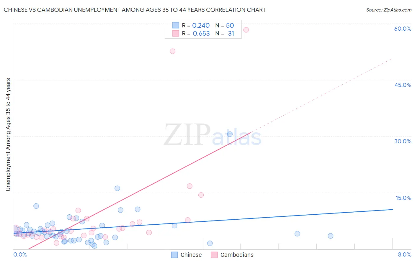 Chinese vs Cambodian Unemployment Among Ages 35 to 44 years