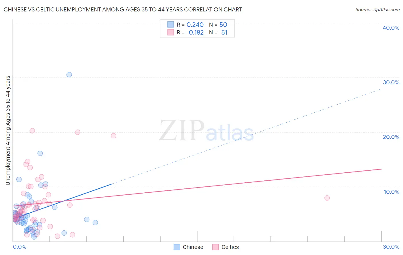 Chinese vs Celtic Unemployment Among Ages 35 to 44 years