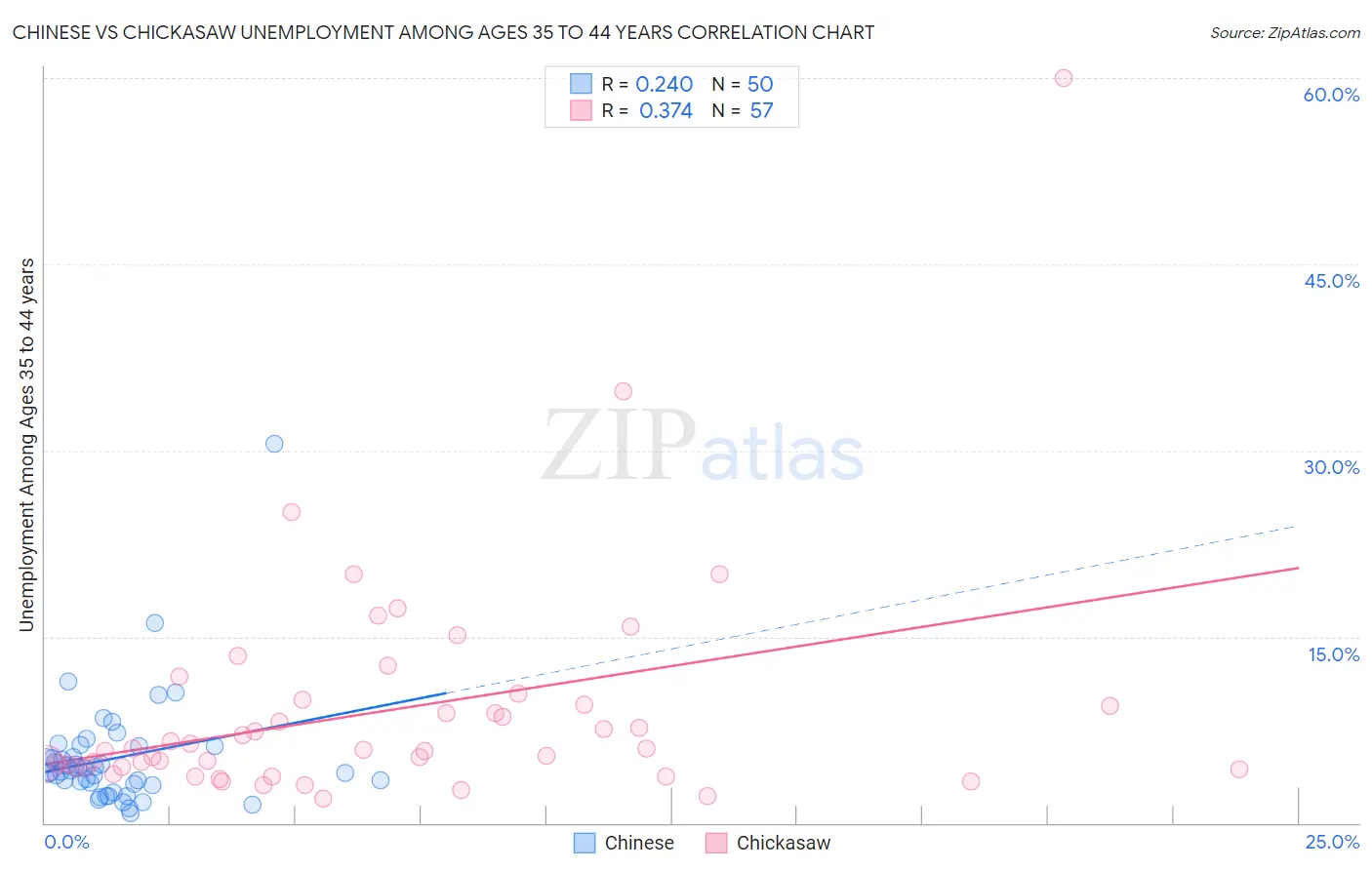 Chinese vs Chickasaw Unemployment Among Ages 35 to 44 years