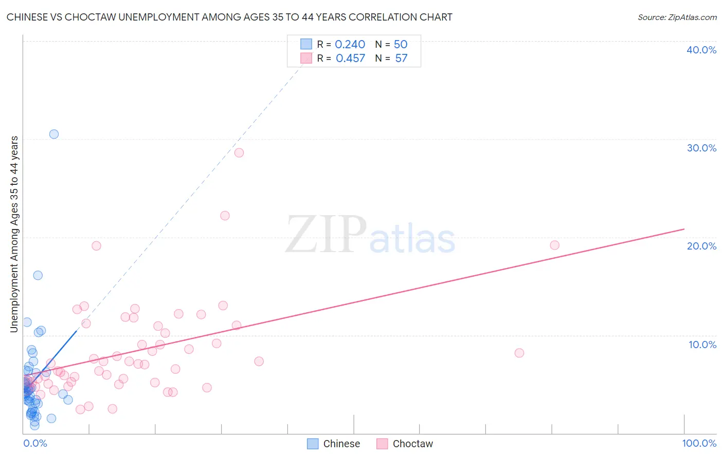 Chinese vs Choctaw Unemployment Among Ages 35 to 44 years