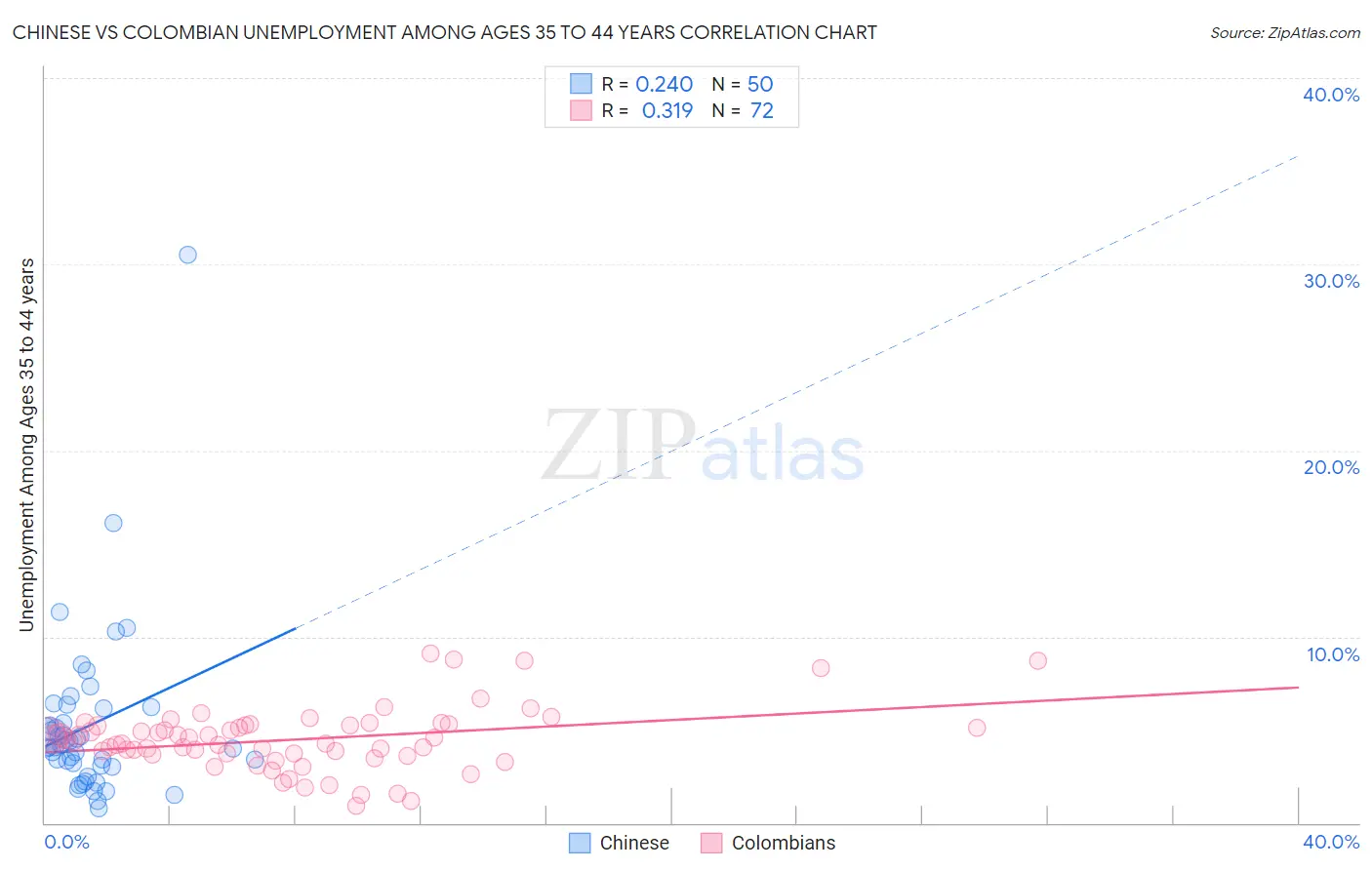 Chinese vs Colombian Unemployment Among Ages 35 to 44 years