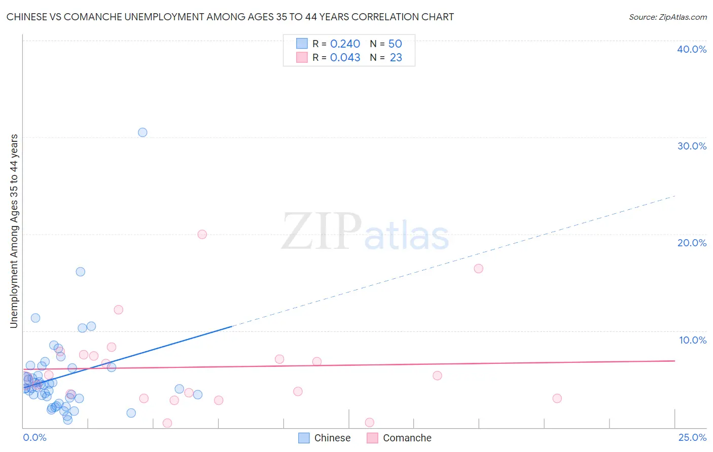 Chinese vs Comanche Unemployment Among Ages 35 to 44 years