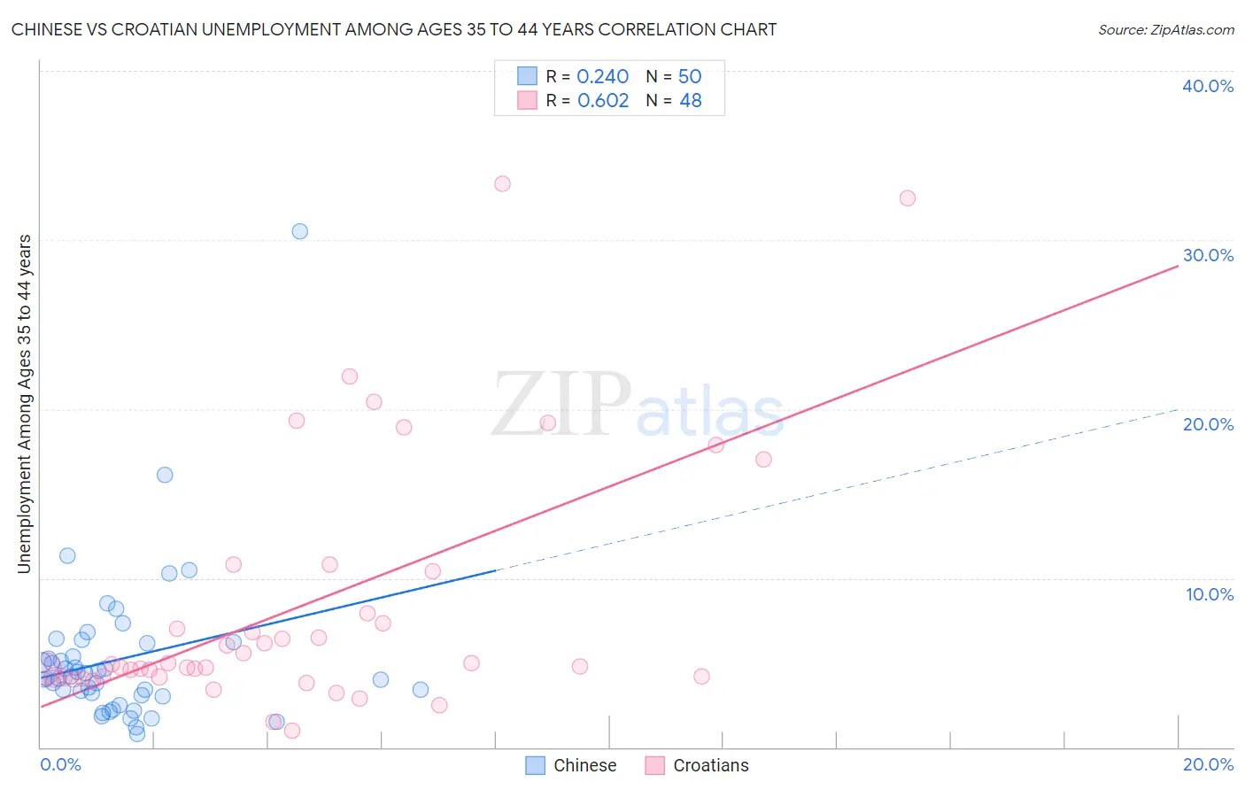 Chinese vs Croatian Unemployment Among Ages 35 to 44 years