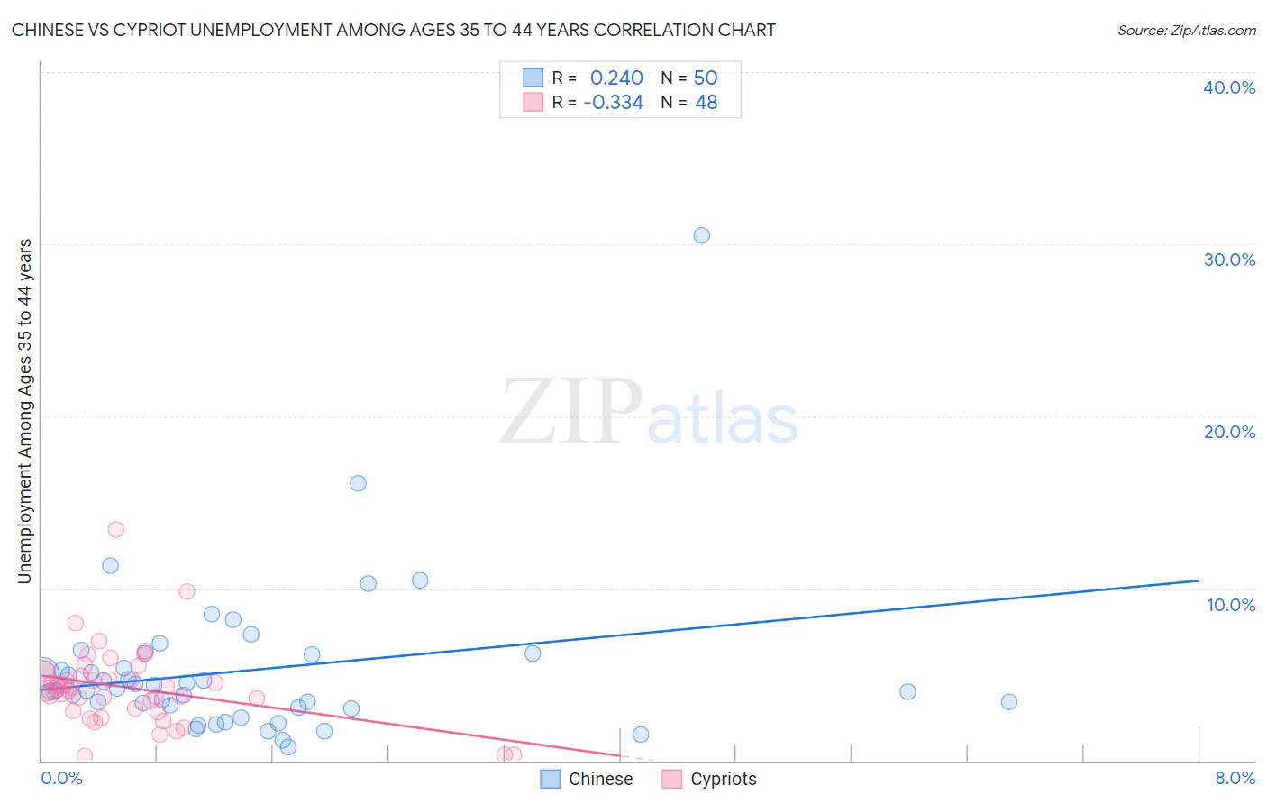 Chinese vs Cypriot Unemployment Among Ages 35 to 44 years