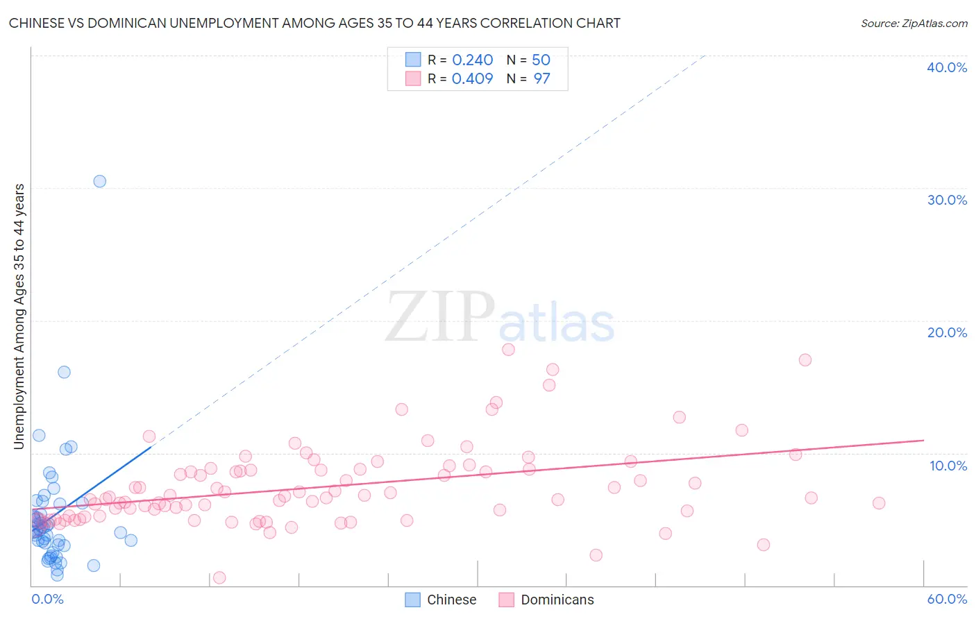 Chinese vs Dominican Unemployment Among Ages 35 to 44 years