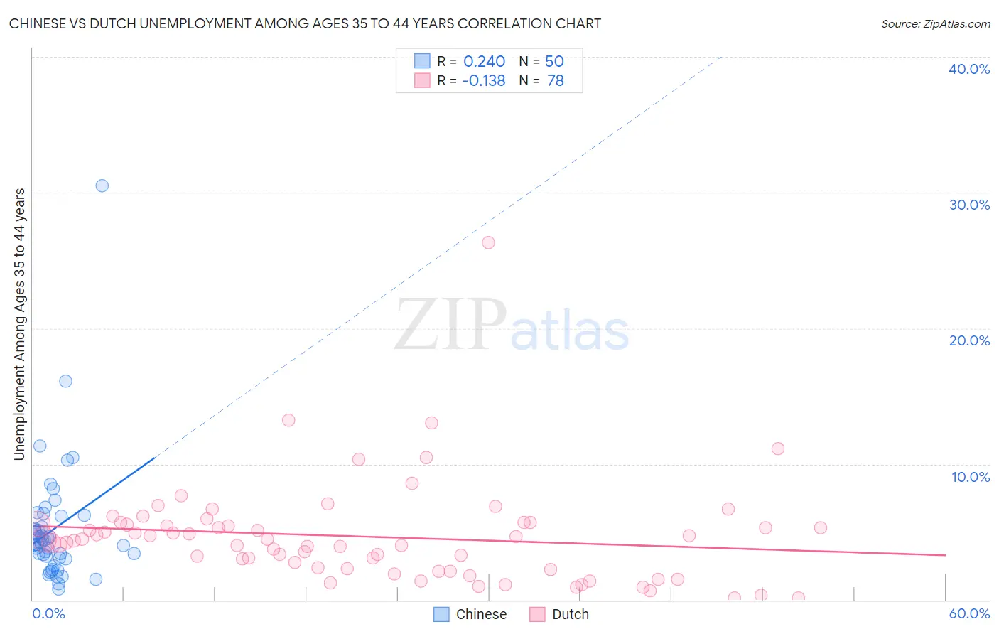 Chinese vs Dutch Unemployment Among Ages 35 to 44 years