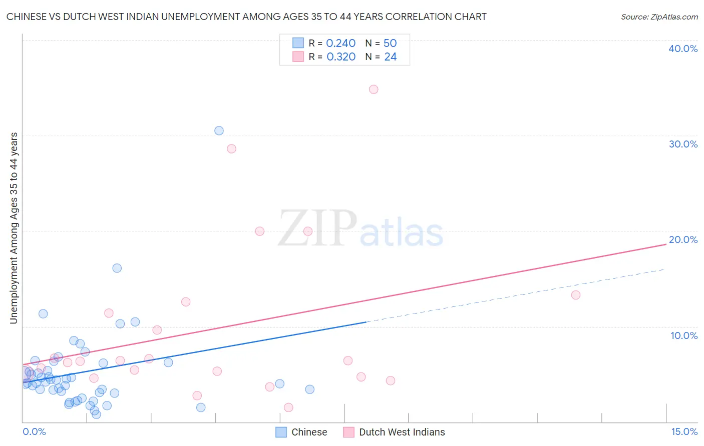 Chinese vs Dutch West Indian Unemployment Among Ages 35 to 44 years