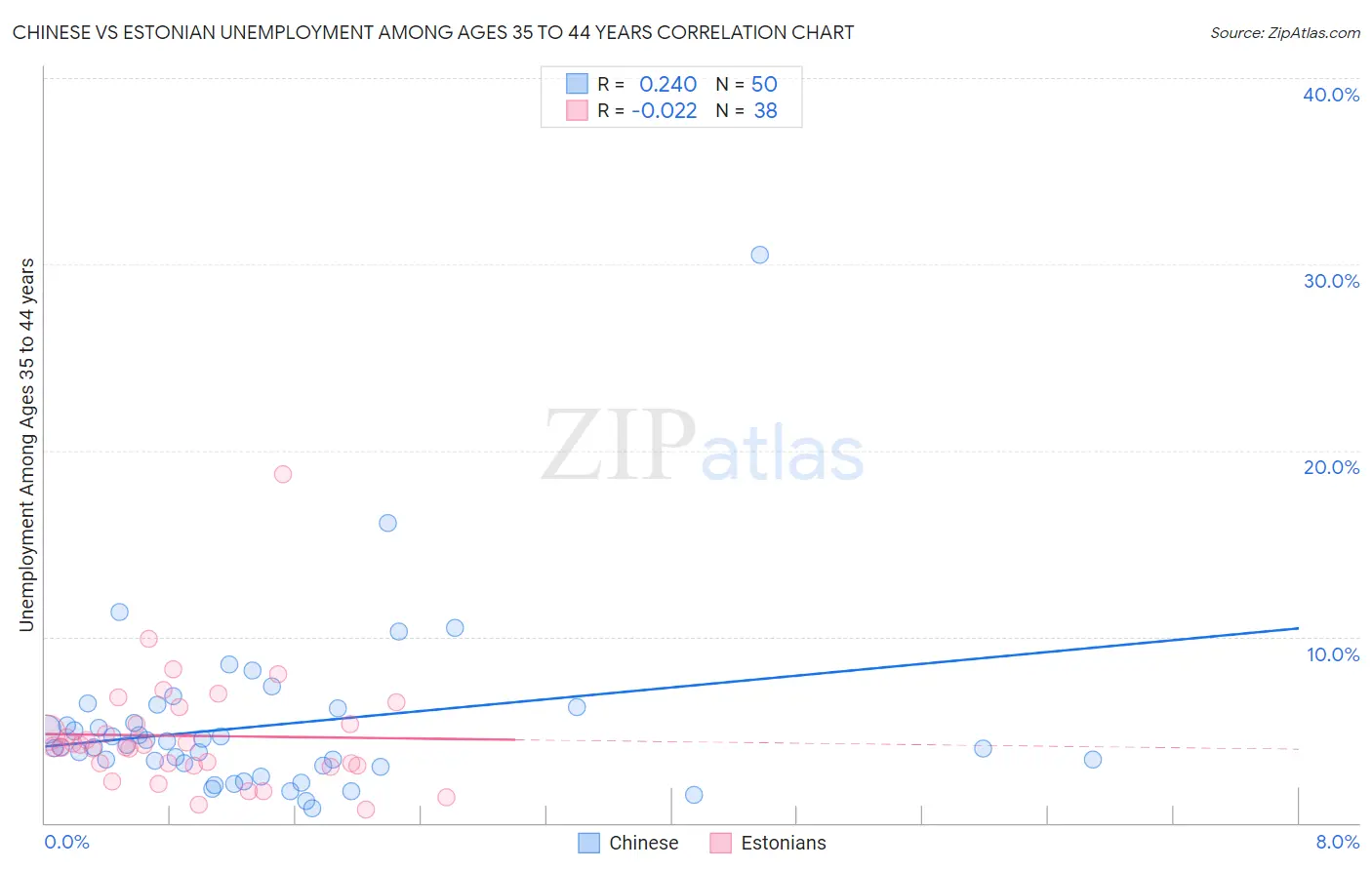 Chinese vs Estonian Unemployment Among Ages 35 to 44 years